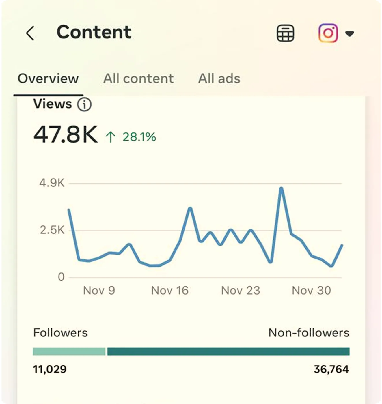 Dasbor performa iklan Meta dan TikTok